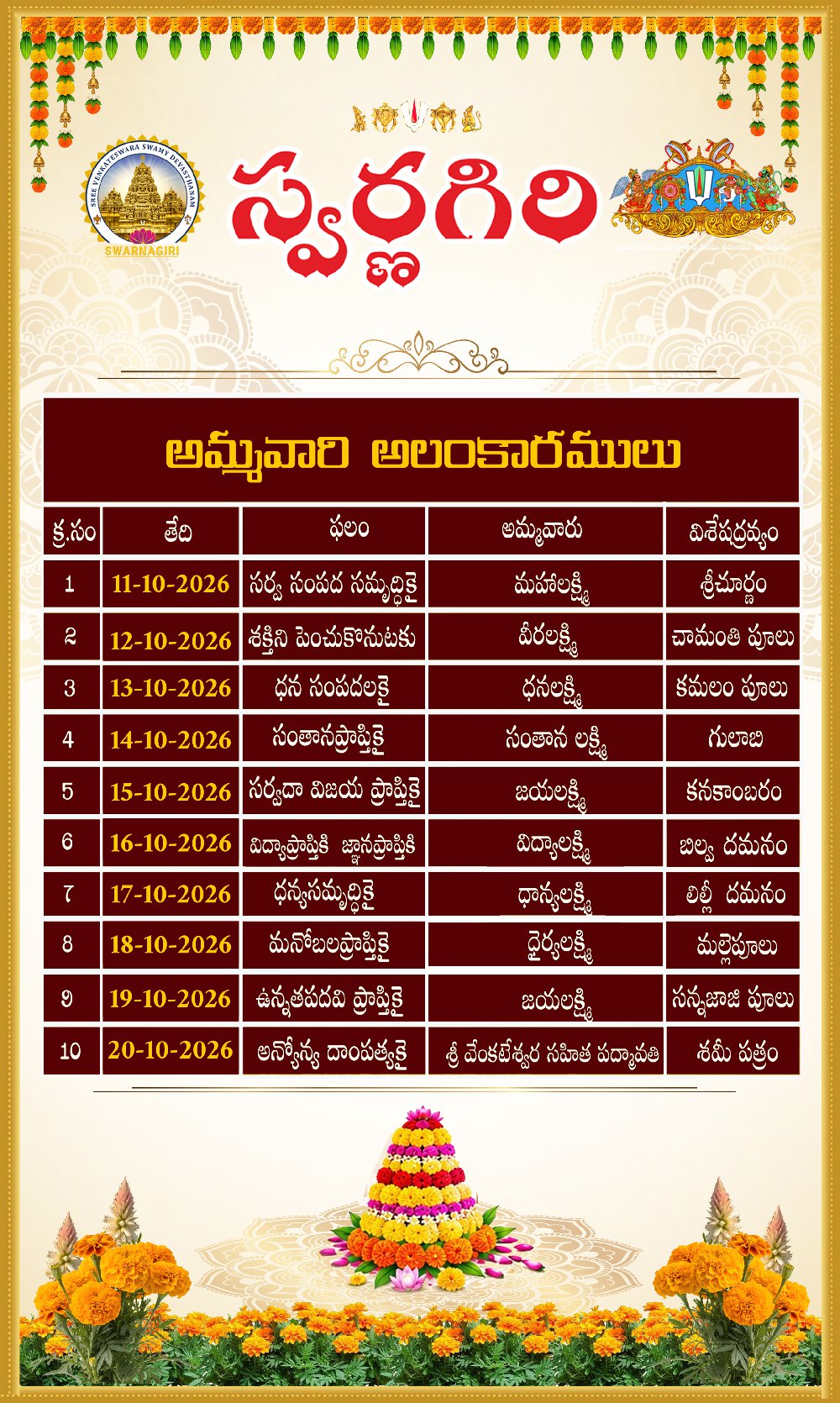 Ammavari Alankaram, 11 to 20 October 2026: Mahalakshmi, Veeralakshmi, Dhanalakshmi, Santhana Lakshmi, Jayalakshmi, Vidyalakshmi, Dhanyalakshmi, Dhairyalakshmi, Jayalakshmi, and Sri Venkateswara with Padmavathi